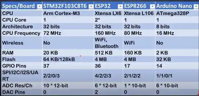 Comparison between different microcontrollers STM32 ESP32 ESP8266 and ATmega324